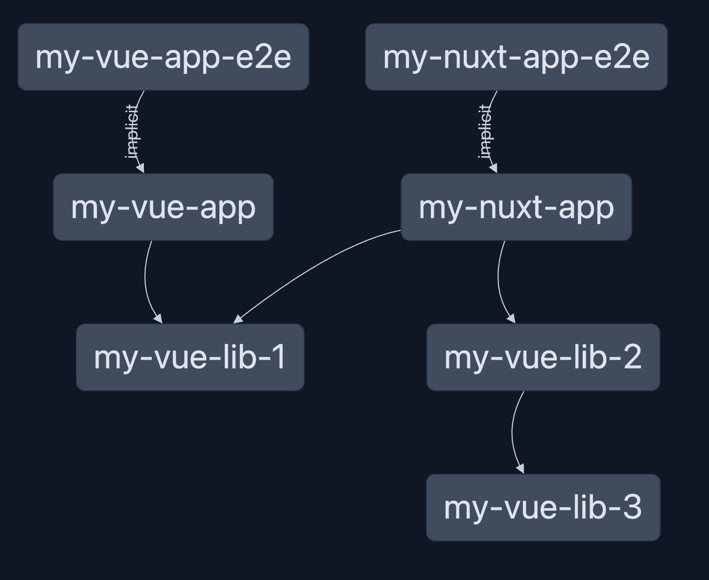 A project graph